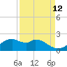DOW Barge Canal tide chart for Tuesday, September 12, 2023