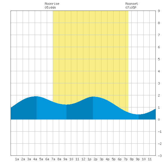 DOW Barge Canal tide chart for Wednesday, September 13, 2023