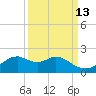 DOW Barge Canal tide chart for Wednesday, September 13, 2023