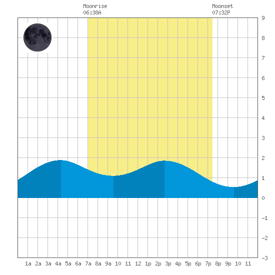DOW Barge Canal tide chart for Thursday, September 14, 2023