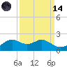 DOW Barge Canal tide chart for Thursday, September 14, 2023