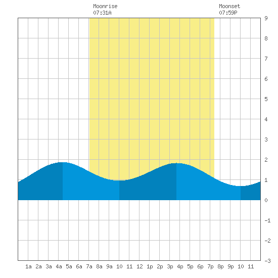 DOW Barge Canal tide chart for Friday, September 15, 2023