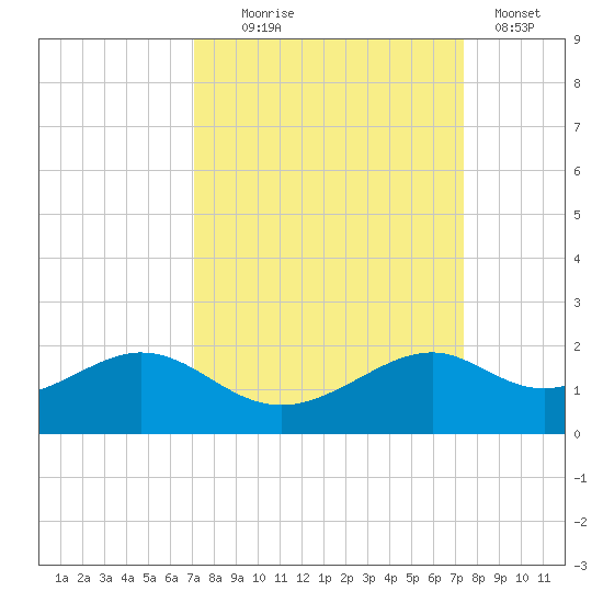 DOW Barge Canal tide chart for Sunday, September 17, 2023
