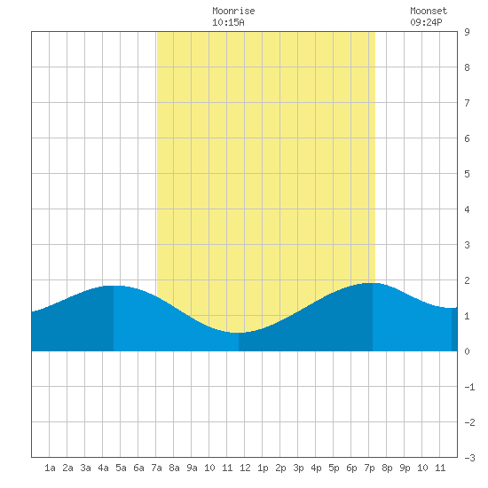 DOW Barge Canal tide chart for Monday, September 18, 2023