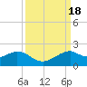 DOW Barge Canal tide chart for Monday, September 18, 2023