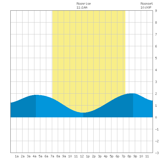 DOW Barge Canal tide chart for Tuesday, September 19, 2023