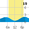 DOW Barge Canal tide chart for Tuesday, September 19, 2023