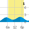 DOW Barge Canal tide chart for Friday, September 1, 2023