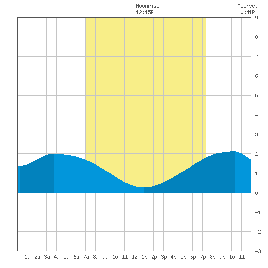 DOW Barge Canal tide chart for Wednesday, September 20, 2023