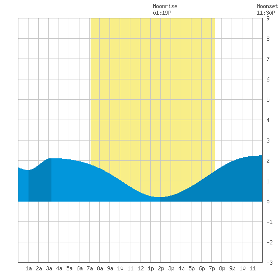 DOW Barge Canal tide chart for Thursday, September 21, 2023