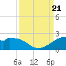 DOW Barge Canal tide chart for Thursday, September 21, 2023