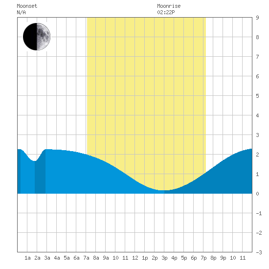 DOW Barge Canal tide chart for Friday, September 22, 2023