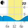 DOW Barge Canal tide chart for Friday, September 22, 2023