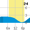 DOW Barge Canal tide chart for Sunday, September 24, 2023