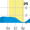 DOW Barge Canal tide chart for Monday, September 25, 2023