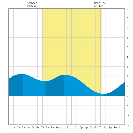 DOW Barge Canal tide chart for Tuesday, September 26, 2023