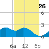 DOW Barge Canal tide chart for Tuesday, September 26, 2023