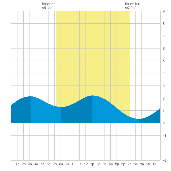 DOW Barge Canal tide chart for Wednesday, September 27, 2023
