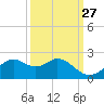 DOW Barge Canal tide chart for Wednesday, September 27, 2023