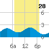 DOW Barge Canal tide chart for Thursday, September 28, 2023
