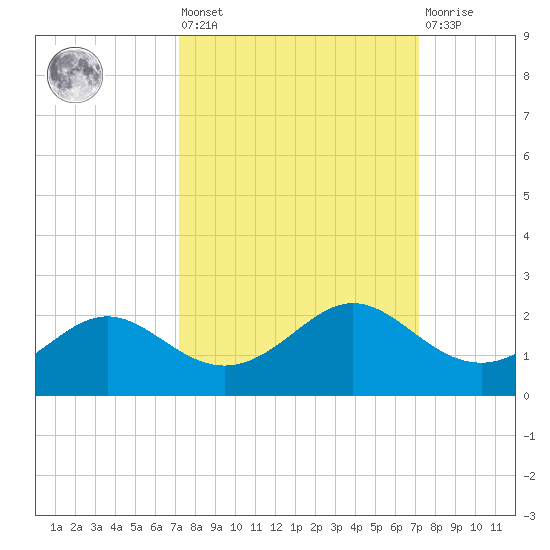 DOW Barge Canal tide chart for Friday, September 29, 2023
