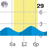 DOW Barge Canal tide chart for Friday, September 29, 2023