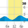 DOW Barge Canal tide chart for Saturday, September 30, 2023