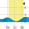 DOW Barge Canal tide chart for Monday, September 4, 2023