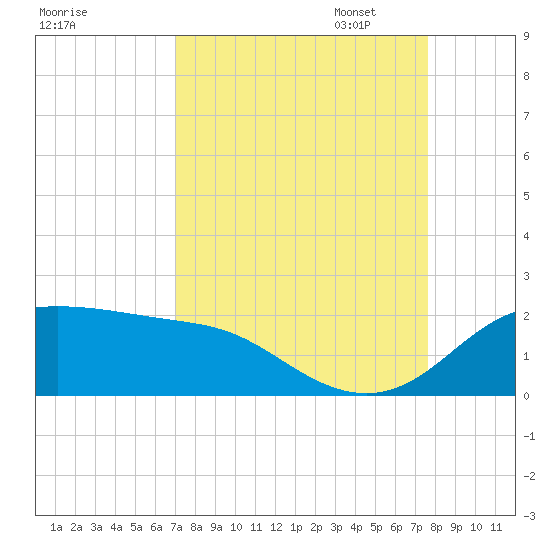 DOW Barge Canal tide chart for Thursday, September 7, 2023