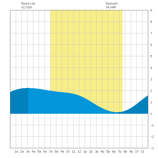 DOW Barge Canal tide chart for Saturday, September 9, 2023