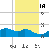 DOW Barge Canal tide chart for Tuesday, October 10, 2023