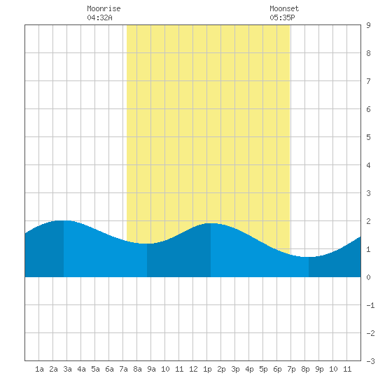 DOW Barge Canal tide chart for Wednesday, October 11, 2023