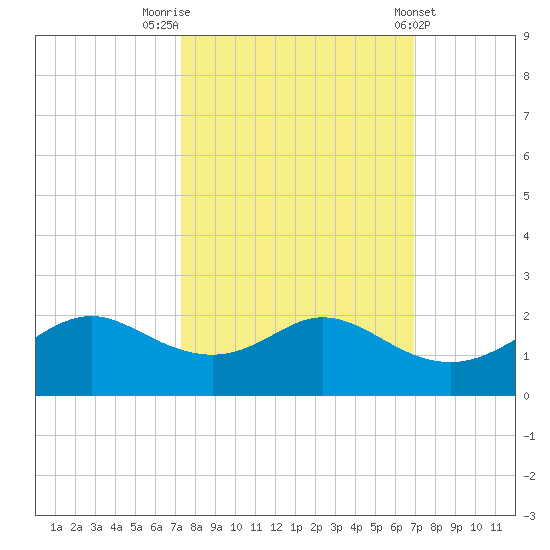 DOW Barge Canal tide chart for Thursday, October 12, 2023