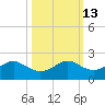 DOW Barge Canal tide chart for Friday, October 13, 2023