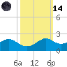 DOW Barge Canal tide chart for Saturday, October 14, 2023
