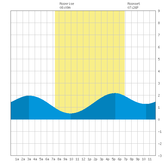 DOW Barge Canal tide chart for Sunday, October 15, 2023