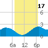 DOW Barge Canal tide chart for Tuesday, October 17, 2023