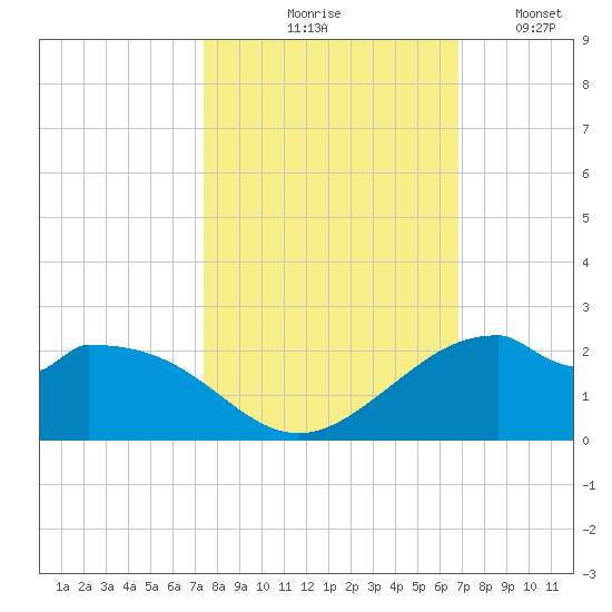 DOW Barge Canal tide chart for Wednesday, October 18, 2023