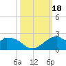 DOW Barge Canal tide chart for Wednesday, October 18, 2023