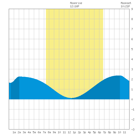 DOW Barge Canal tide chart for Thursday, October 19, 2023