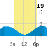 DOW Barge Canal tide chart for Thursday, October 19, 2023