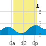 DOW Barge Canal tide chart for Sunday, October 1, 2023