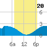 DOW Barge Canal tide chart for Friday, October 20, 2023