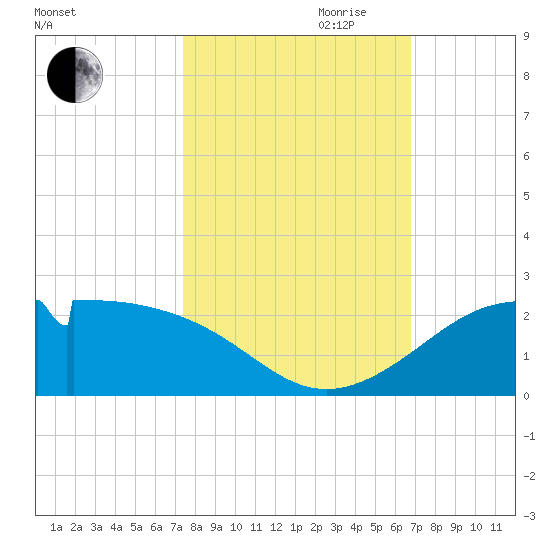DOW Barge Canal tide chart for Saturday, October 21, 2023