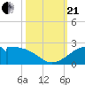 DOW Barge Canal tide chart for Saturday, October 21, 2023