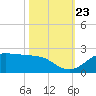 DOW Barge Canal tide chart for Monday, October 23, 2023