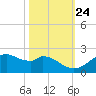 DOW Barge Canal tide chart for Tuesday, October 24, 2023