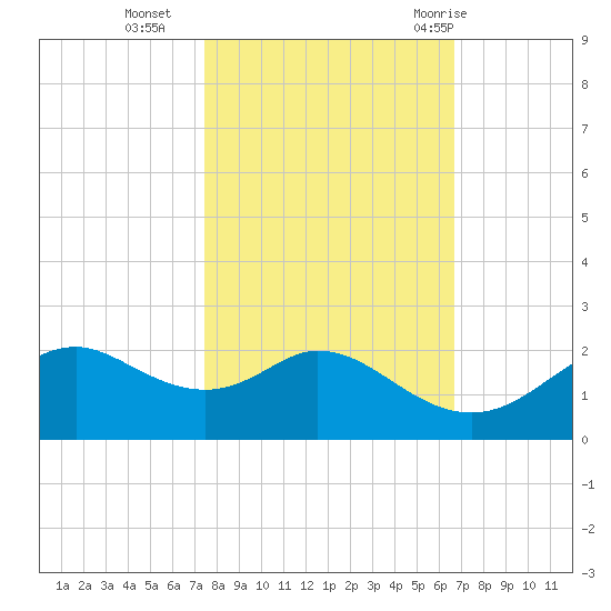 DOW Barge Canal tide chart for Wednesday, October 25, 2023