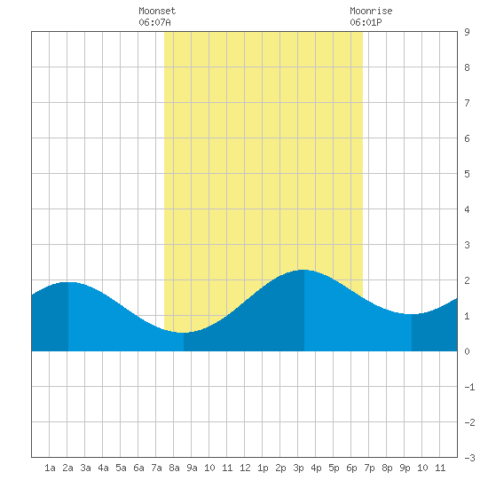 DOW Barge Canal tide chart for Friday, October 27, 2023