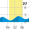 DOW Barge Canal tide chart for Friday, October 27, 2023